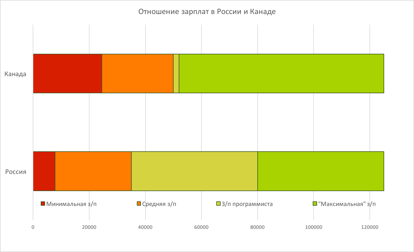 Зарплата программиста в России и Канаде